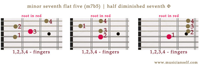 three_minor7_flat5_fingerings