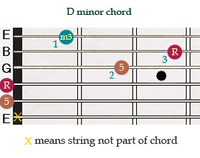 d-minor-chord