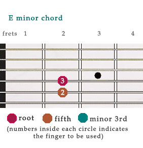 e-minor-chord